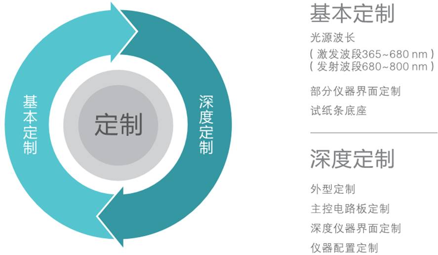 熒光免疫分析儀/熒光免疫檢測儀/熒光免疫讀數儀個(gè)性化定制